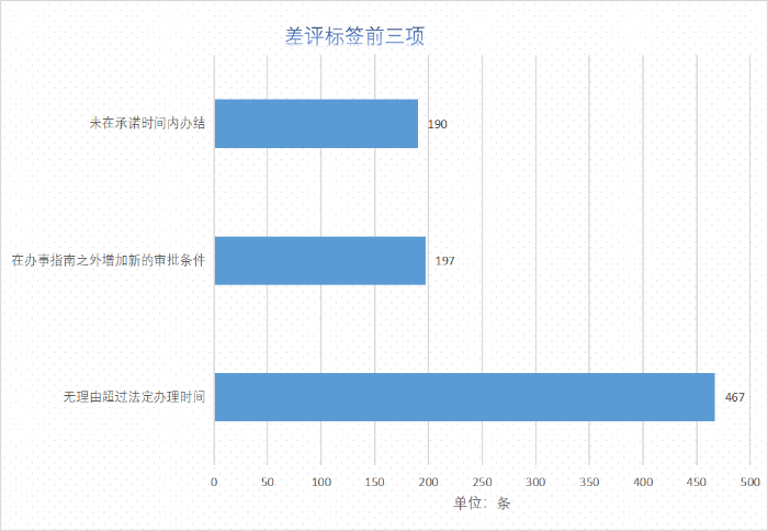 3 差评标签前3项.png