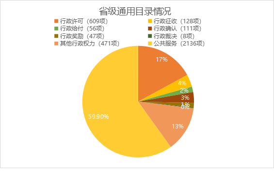 省级通用目录情况.png