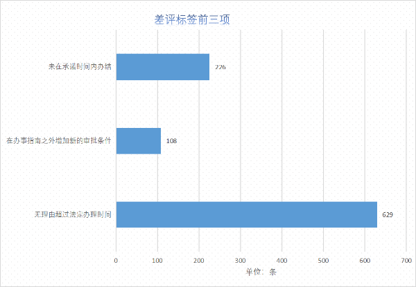 差评标签前三项.png