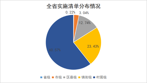 全省实施分布情况8月 4.png