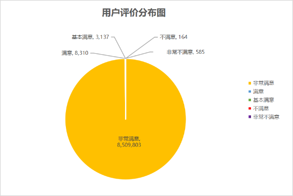 2用户评价分布图.png