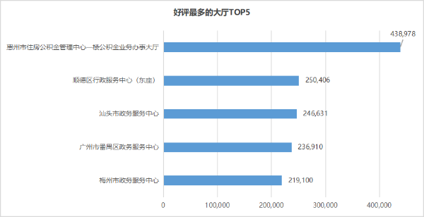 3 好评最多的大厅.png