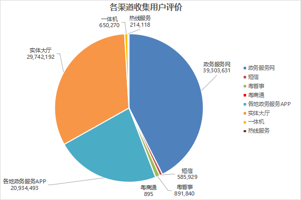 1各渠道收集用户评价.png