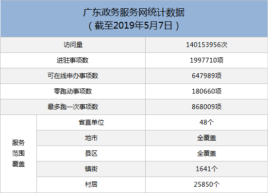 广东政务服务网统计信息(2019年5月)